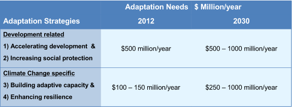 costs of adaption in kenya